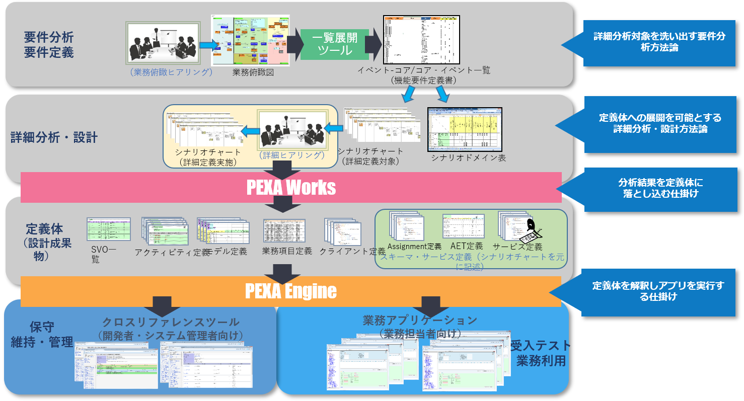 PEXAの概要及び標準成果物