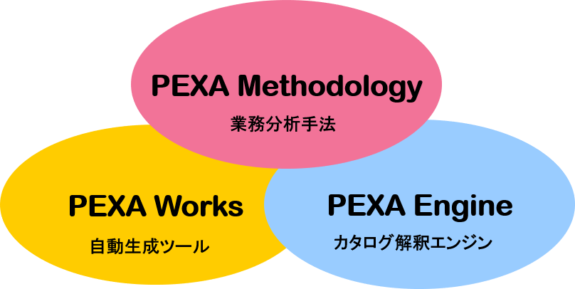 PEXA Suiteの構成要素